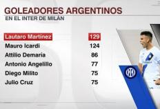 国米队史阿根廷球员射手榜：劳塔罗129球居首，伊卡尔迪124球次席