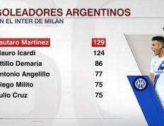 国米队史阿根廷球员射手榜：劳塔罗129球居首，伊卡尔迪124球次席